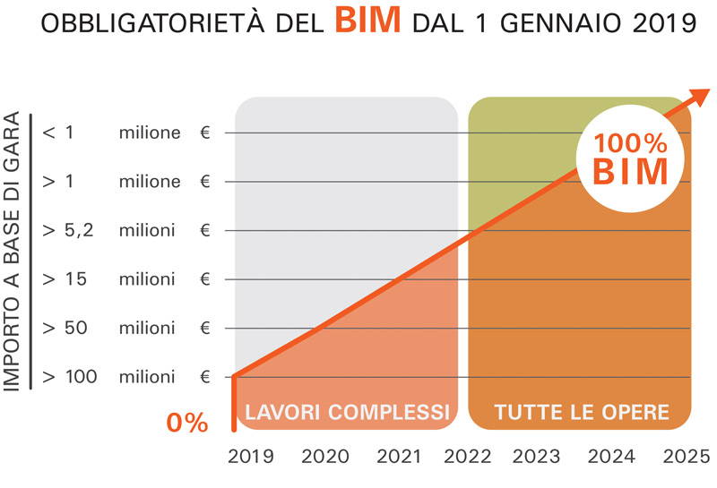 BIM mandatory table